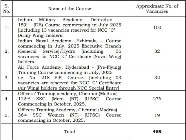 UPSC CDS II Vacancy